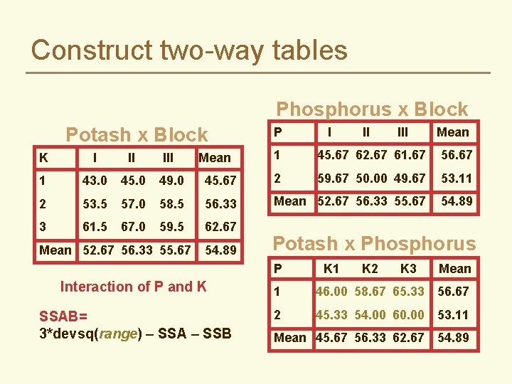 Construct two-way tables Phosphorus x Block Potash x Block P I II III Mean