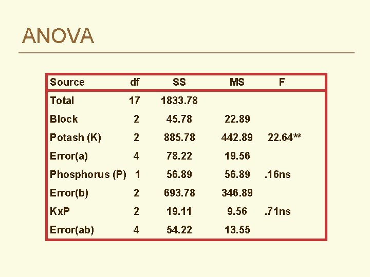 ANOVA Source df SS MS Total 17 1833. 78 Block 2 45. 78 22.
