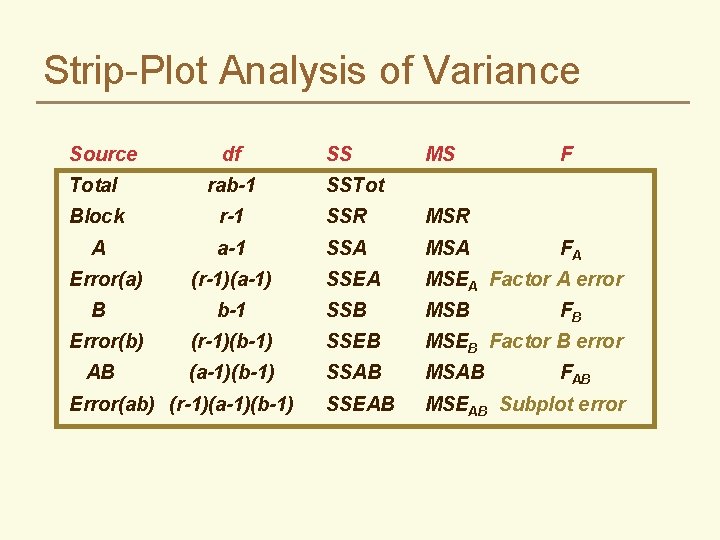 Strip-Plot Analysis of Variance Source df SS MS F Total rab-1 Block r-1 SSR
