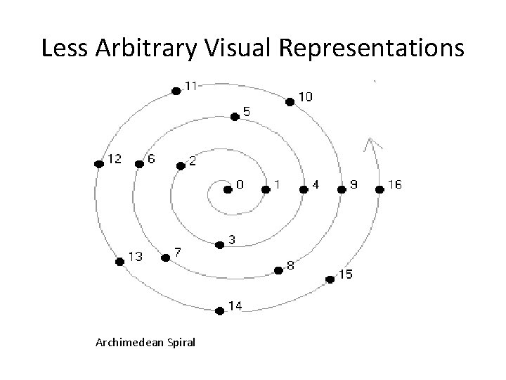 Less Arbitrary Visual Representations Archimedean Spiral 