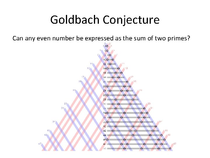 Goldbach Conjecture Can any even number be expressed as the sum of two primes?