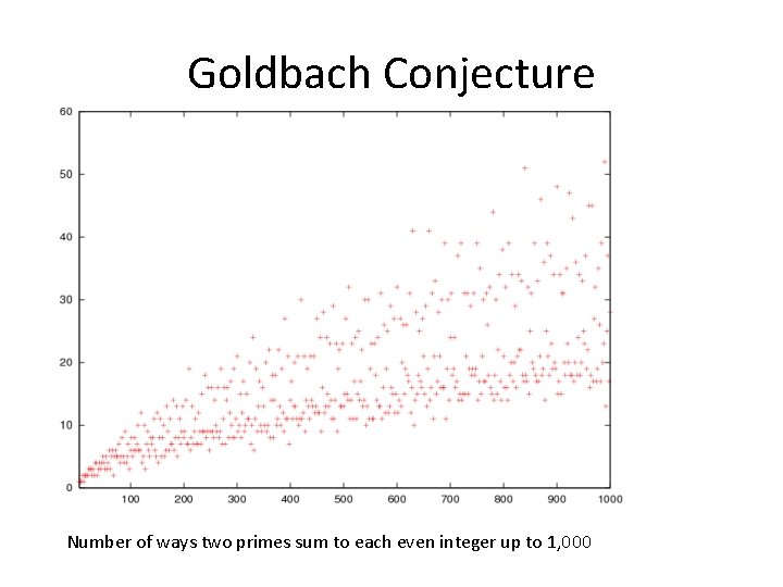Goldbach Conjecture Number of ways two primes sum to each even integer up to