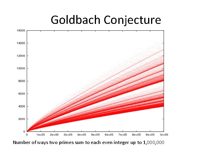 Goldbach Conjecture Number of ways two primes sum to each even integer up to