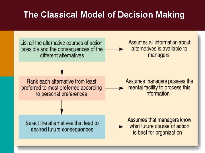 The Classical Model of Decision Making Figure 7. 1 7 -11 