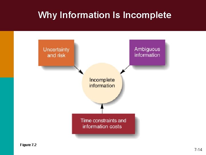 Why Information Is Incomplete Figure 7. 2 7 -14 