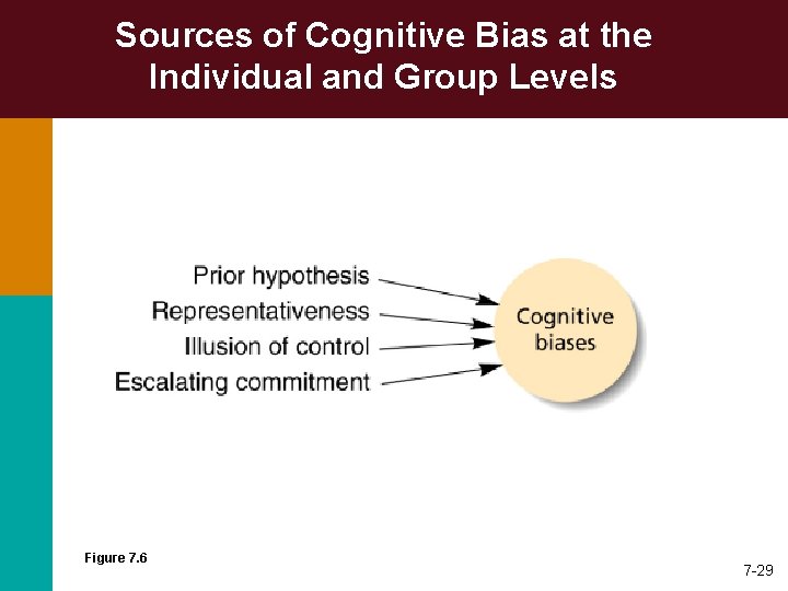Sources of Cognitive Bias at the Individual and Group Levels Figure 7. 6 7