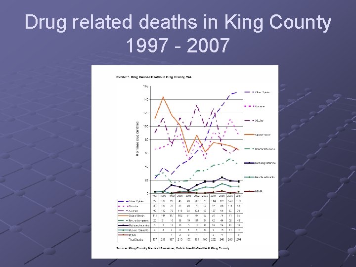 Drug related deaths in King County 1997 - 2007 