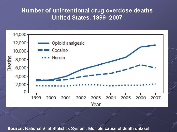 Number of unintentional drug overdose deaths United States, 1999– 2007 Source: National Vital Statistics