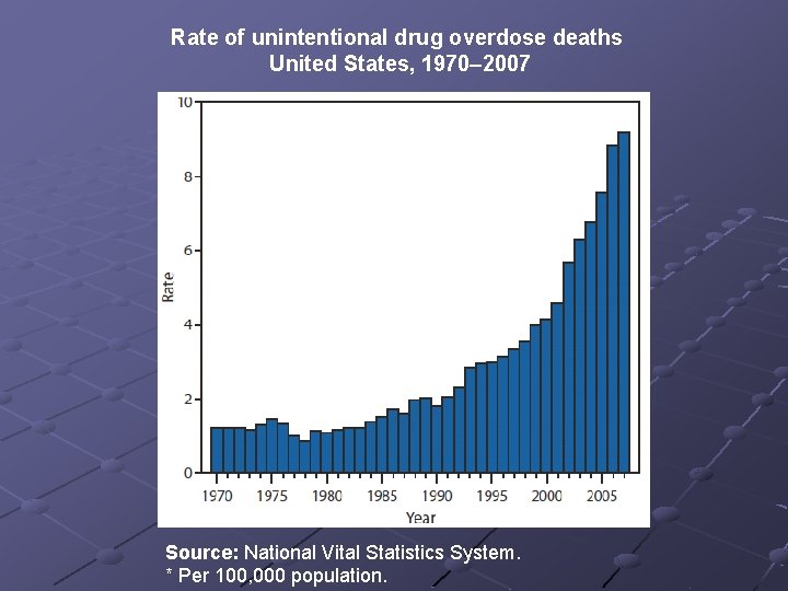 Rate of unintentional drug overdose deaths United States, 1970– 2007 Source: National Vital Statistics