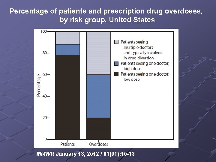 Percentage of patients and prescription drug overdoses, by risk group, United States MMWR January