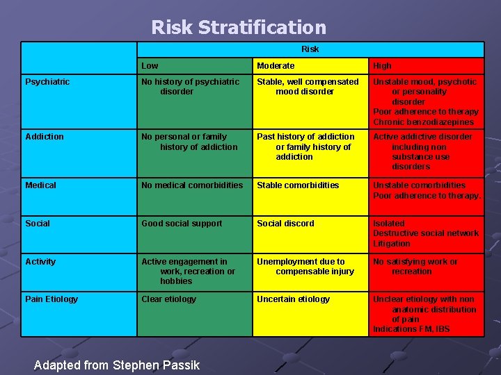 Risk Stratification Risk Low Moderate High Psychiatric No history of psychiatric disorder Stable, well