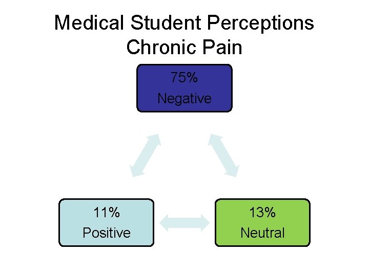 Medical Student Perceptions Chronic Pain 75% Negative 11% Positive 13% Neutral 