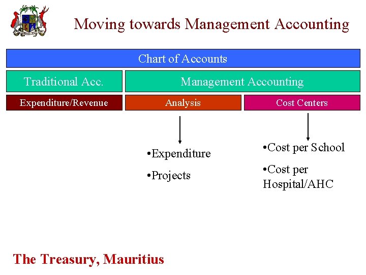 Moving towards Management Accounting Chart of Accounts Traditional Acc. Management Accounting Expenditure/Revenue Analysis Cost