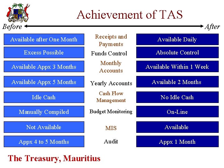 Achievement of TAS Before After Available after One Month Receipts and Payments Available Daily