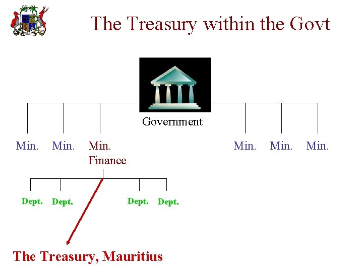 The Treasury within the Govt Government Min. Dept. Min. Finance Min. Dept. The Treasury,