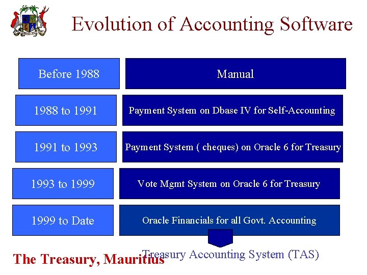 Evolution of Accounting Software Before 1988 Manual 1988 to 1991 Payment System on Dbase