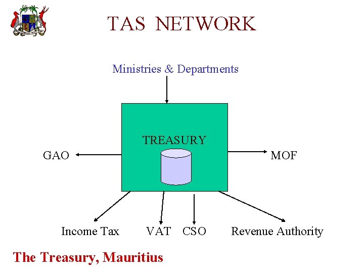 TAS NETWORK Ministries & Departments TREASURY GAO Income Tax MOF VAT CSO The Treasury,
