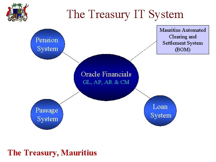 The Treasury IT System Mauritius Automated Clearing and Settlement System (BOM) Pension System Oracle