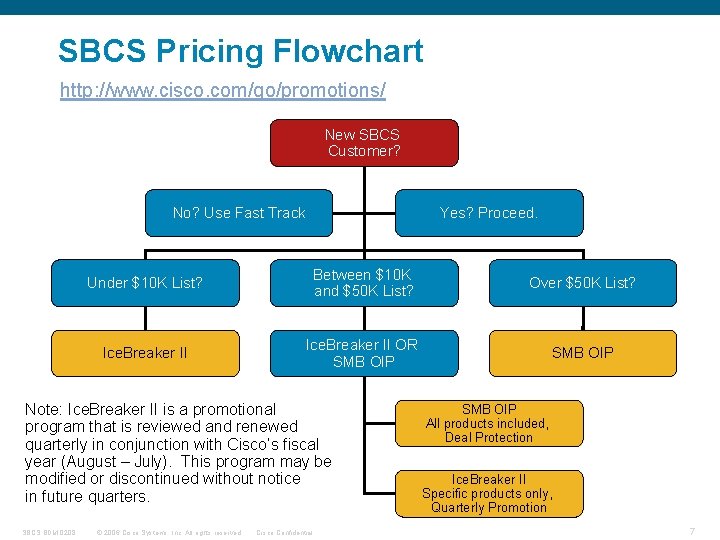 SBCS Pricing Flowchart http: //www. cisco. com/go/promotions/ New SBCS Customer? Yes? Proceed. No? Use