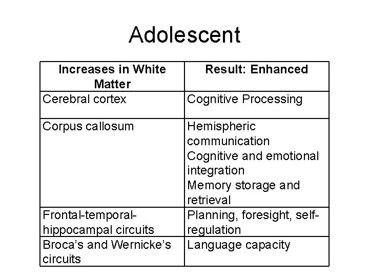 Adolescent Increases in White Matter Cerebral cortex Corpus callosum Frontal-temporalhippocampal circuits Broca’s and Wernicke’s