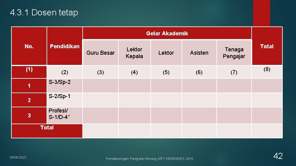 4. 3. 1 Dosen tetap Gelar Akademik No. Pendidikan (1) 1 2 3 (2) 4. 3. 1 Dosen tetap Gelar Akademik No. Pendidikan (1) 1 2 3 (2)