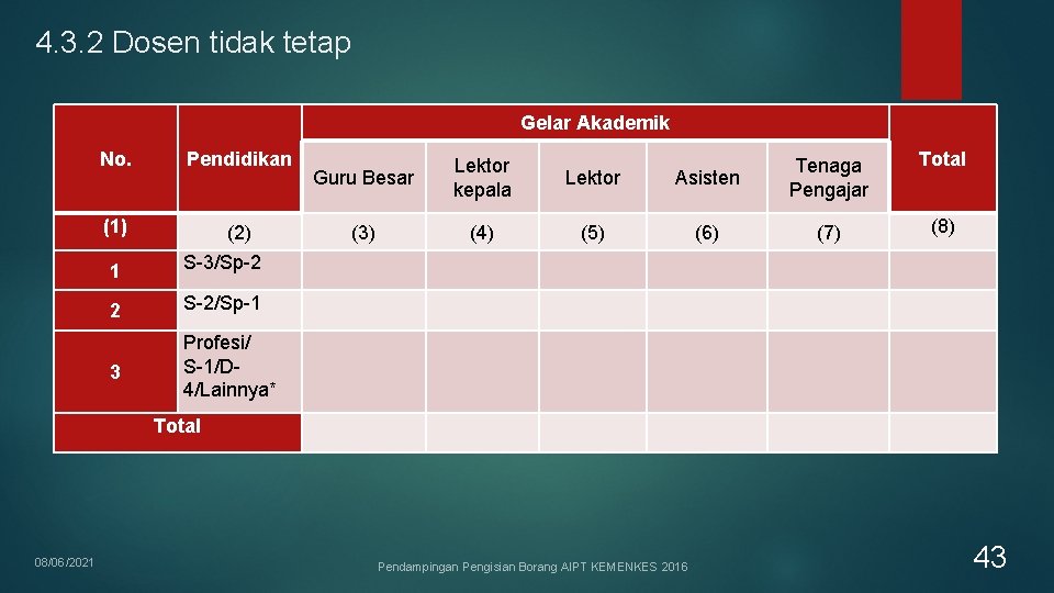 4. 3. 2 Dosen tidak tetap Gelar Akademik No. Pendidikan (1) (2) 1 S-3/Sp-2 4. 3. 2 Dosen tidak tetap Gelar Akademik No. Pendidikan (1) (2) 1 S-3/Sp-2