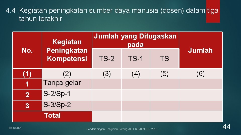 4. 4 Kegiatan peningkatan sumber daya manusia (dosen) dalam tiga tahun terakhir No. (1) 4. 4 Kegiatan peningkatan sumber daya manusia (dosen) dalam tiga tahun terakhir No. (1)