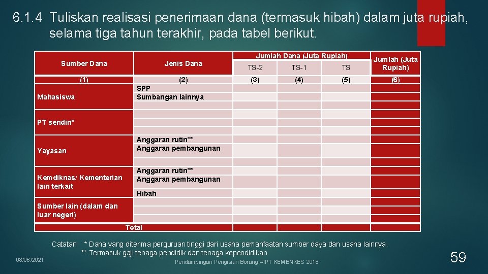6. 1. 4 Tuliskan realisasi penerimaan dana (termasuk hibah) dalam juta rupiah, selama tiga 6. 1. 4 Tuliskan realisasi penerimaan dana (termasuk hibah) dalam juta rupiah, selama tiga