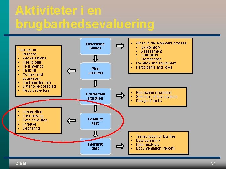 Aktiviteter i en brugbarhedsevaluering Test report: • Purpose • Key questions • User profile