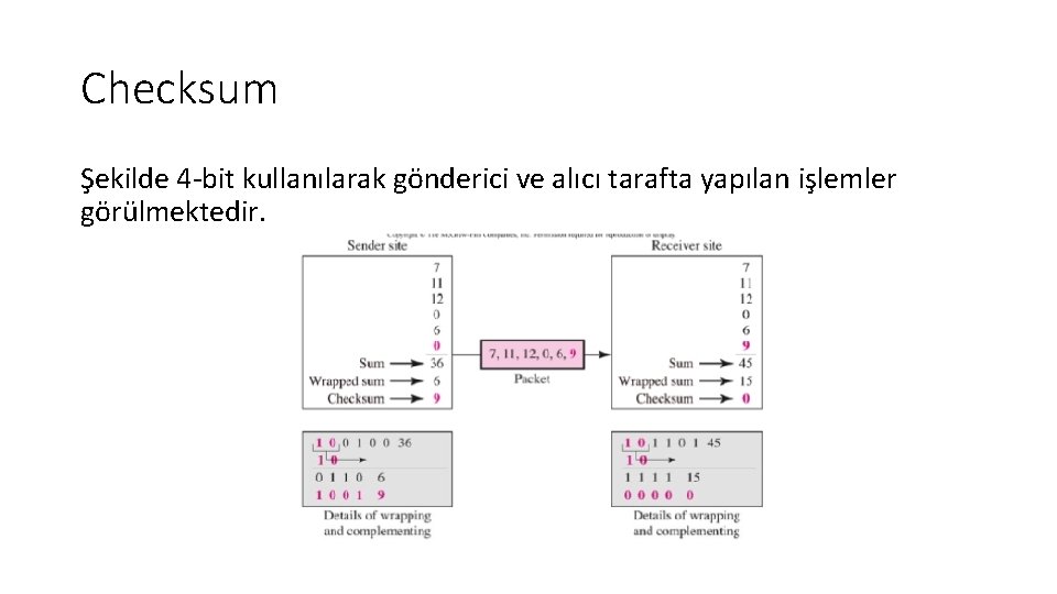 Checksum Şekilde 4‐bit kullanılarak gönderici ve alıcı tarafta yapılan işlemler görülmektedir. 