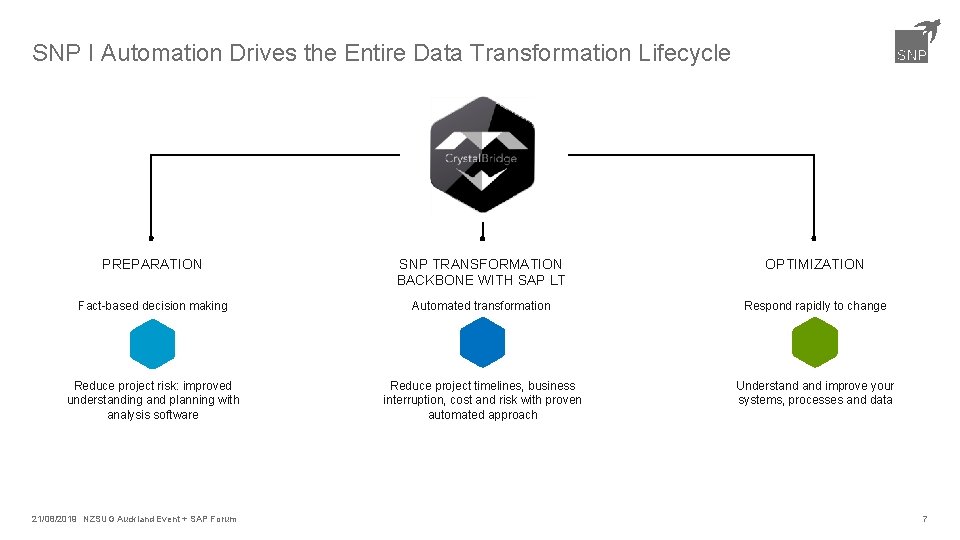 SNP I Automation Drives the Entire Data Transformation Lifecycle PREPARATION SNP TRANSFORMATION BACKBONE WITH