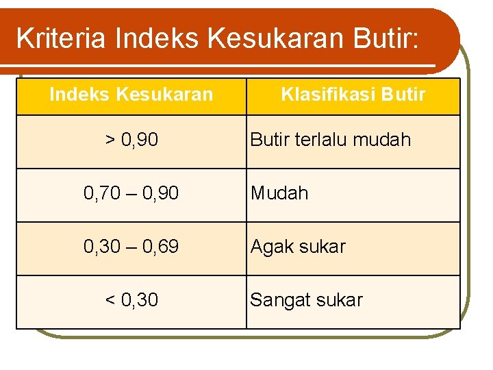 Kriteria Indeks Kesukaran Butir: Indeks Kesukaran > 0, 90 Klasifikasi Butir terlalu mudah 0,