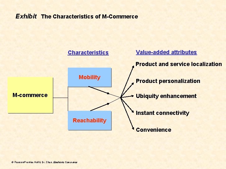 Exhibit The Characteristics of M-Commerce Characteristics Value-added attributes Product and service localization Mobility M-commerce