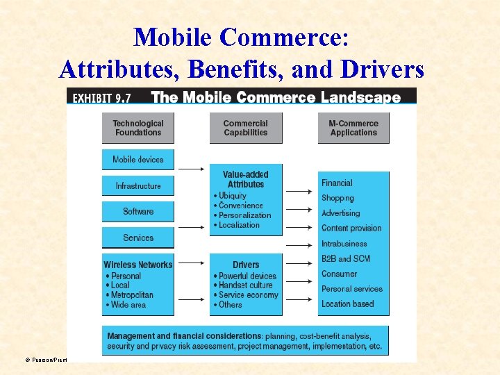 Mobile Commerce: Attributes, Benefits, and Drivers ã Pearson/Prentice Hall & Dr. Chen, Electronic Commerce