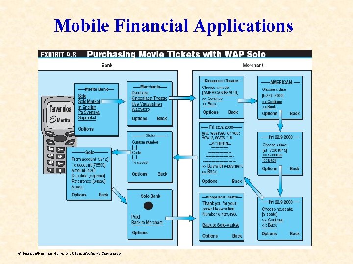 Mobile Financial Applications ã Pearson/Prentice Hall & Dr. Chen, Electronic Commerce 