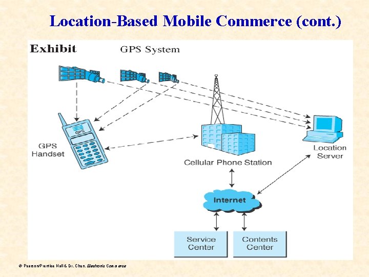 Location-Based Mobile Commerce (cont. ) ã Pearson/Prentice Hall & Dr. Chen, Electronic Commerce 