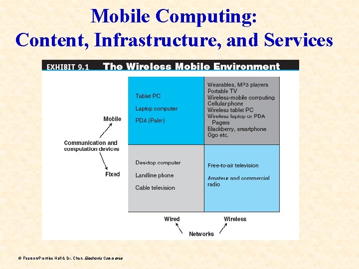 Mobile Computing: Content, Infrastructure, and Services ã Pearson/Prentice Hall & Dr. Chen, Electronic Commerce