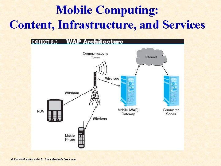 Mobile Computing: Content, Infrastructure, and Services ã Pearson/Prentice Hall & Dr. Chen, Electronic Commerce