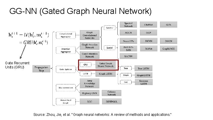 GG-NN (Gated Graph Neural Network) Gate Recurrent Units (GRU) Source: Zhou, Jie, et al.