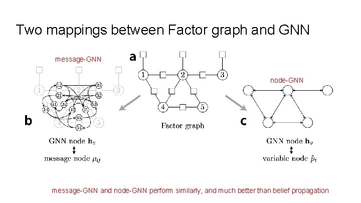 Two mappings between Factor graph and GNN message-GNN node-GNN message-GNN and node-GNN perform similarly,