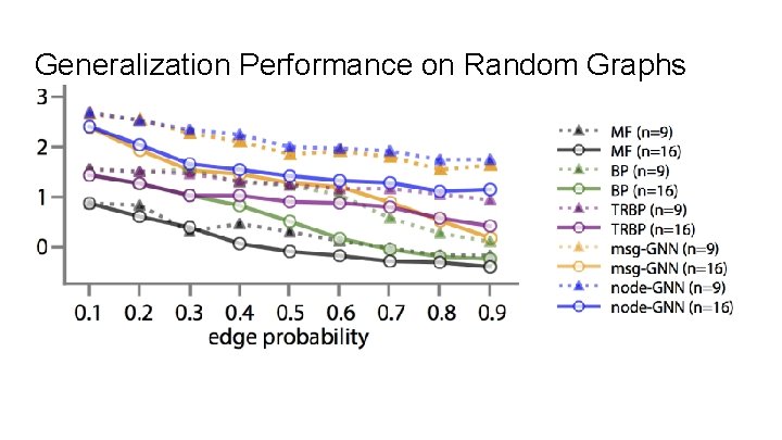 Generalization Performance on Random Graphs 