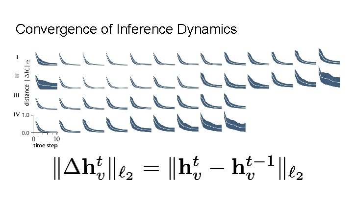 Convergence of Inference Dynamics 