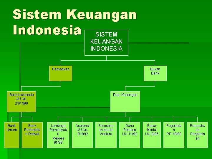 Sistem Keuangan Indonesia SISTEM KEUANGAN INDONESIA Perbankan Bukan Bank Indonesia UU No. 23/1999 Bank