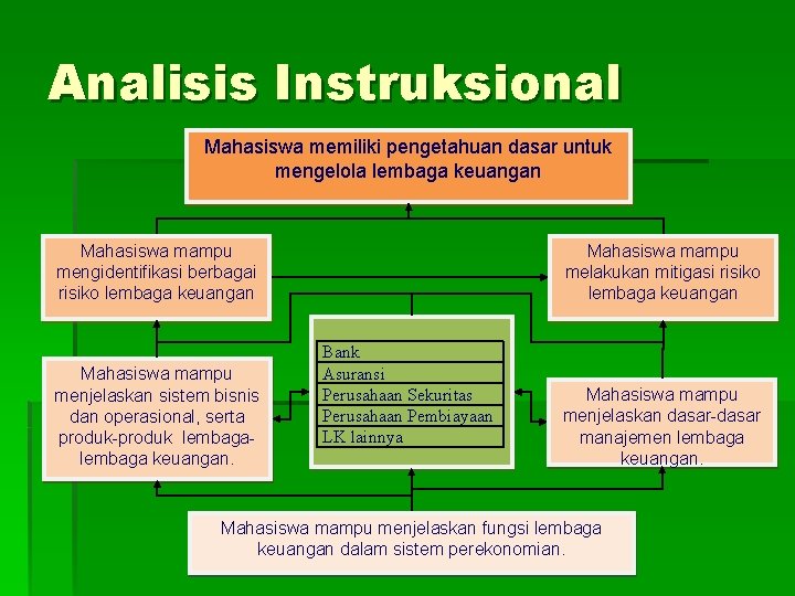 Analisis Instruksional Mahasiswa memiliki pengetahuan dasar untuk mengelola lembaga keuangan Mahasiswa mampu mengidentifikasi berbagai