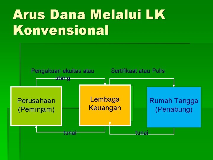 Arus Dana Melalui LK Konvensional Pengakuan ekuitas atau utang Sertifikaat atau Polis Lembaga Keuangan