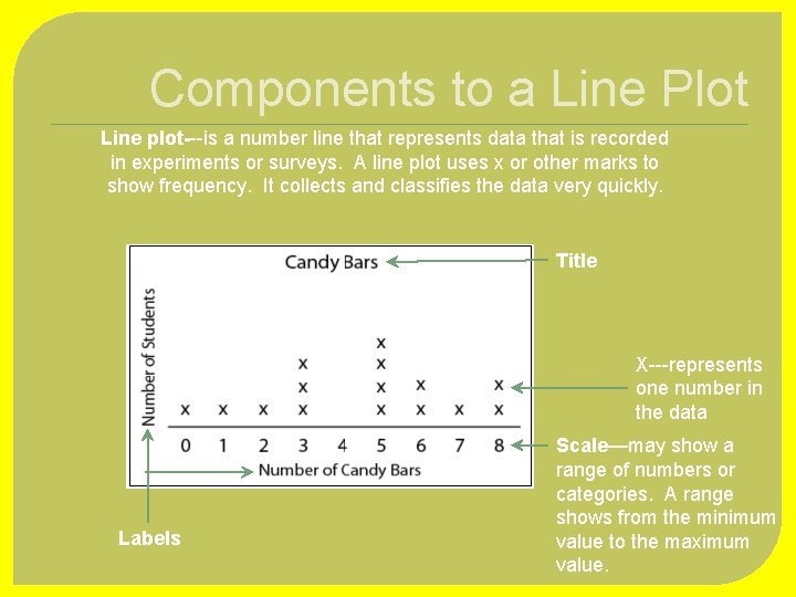 Components to a Line Plot Line plot---is a number line that represents data that