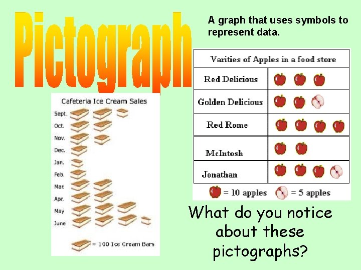 A graph that uses symbols to represent data. What do you notice about these