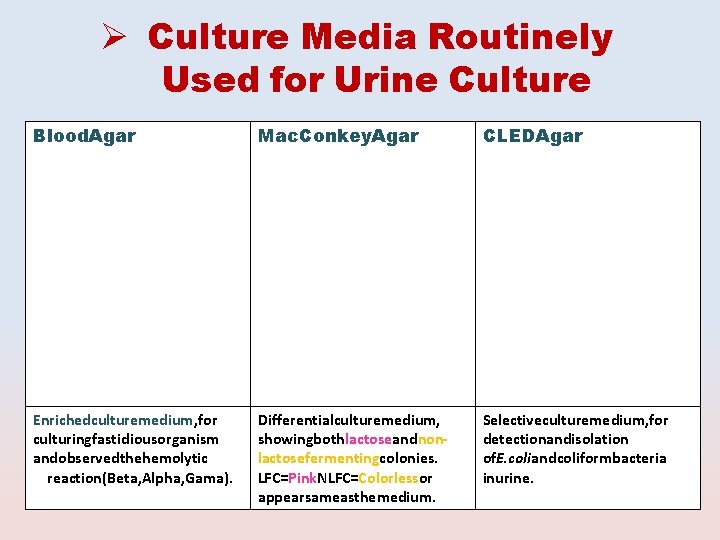  Culture Media Routinely Used for Urine Culture Blood. Agar Mac. Conkey. Agar CLEDAgar