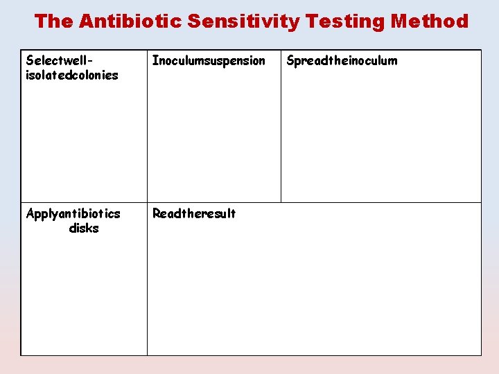 The Antibiotic Sensitivity Testing Method Selectwellisolatedcolonies Inoculumsuspension Applyantibiotics disks Readtheresult Spreadtheinoculum 
