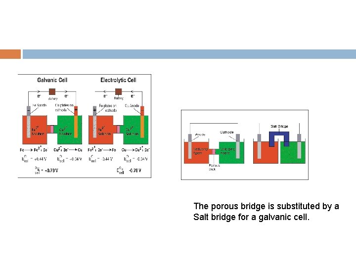 The porous bridge is substituted by a Salt bridge for a galvanic cell. 